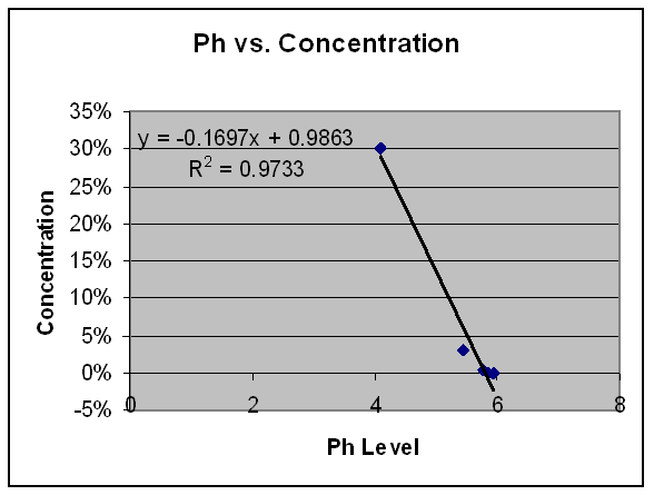 High Levels Of Hydrogen Peroxide Reduce Cell Count And Protein Concentration Through Planarian Regeneration